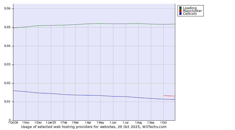 Historical trends in the usage of Loading vs. Maxcluster vs. Cellcom