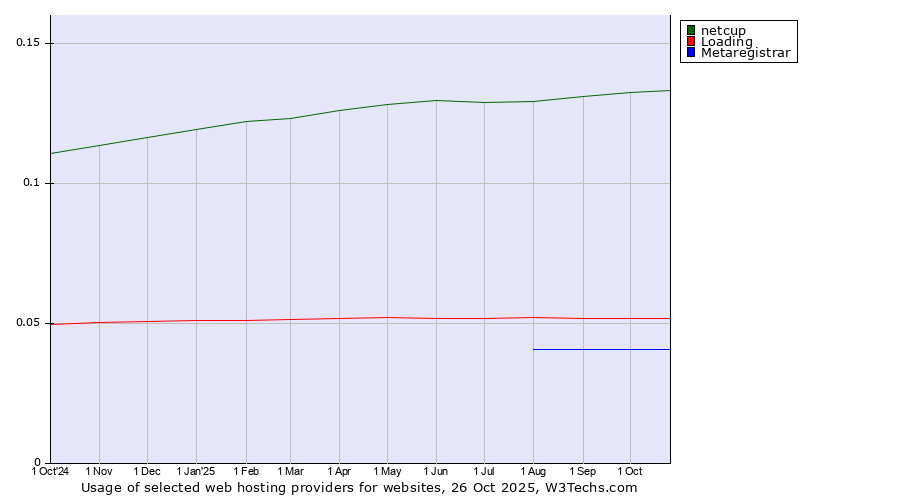 Historical trends in the usage of netcup vs. Loading vs. Metaregistrar
