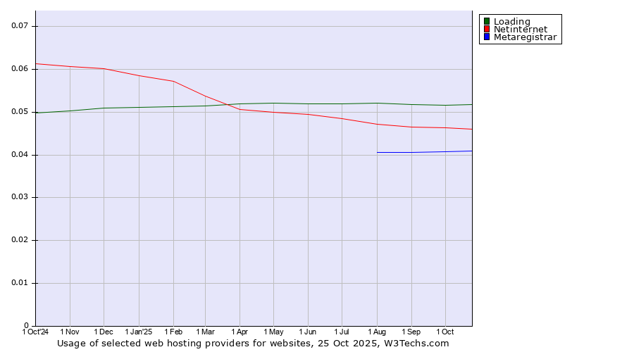 Historical trends in the usage of Loading vs. Netinternet vs. Metaregistrar