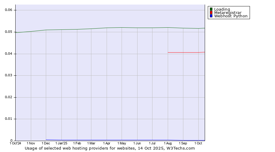 Historical trends in the usage of Loading vs. Metaregistrar vs. Webhost Python