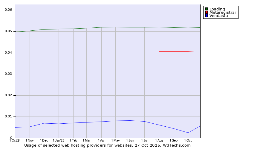 Historical trends in the usage of Loading vs. Metaregistrar vs. Vendasta