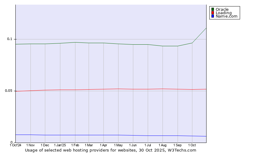Historical trends in the usage of Oracle vs. Loading vs. Name.com