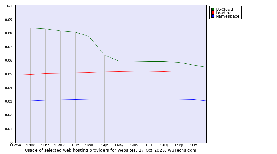 Historical trends in the usage of UpCloud vs. Loading vs. Namespace