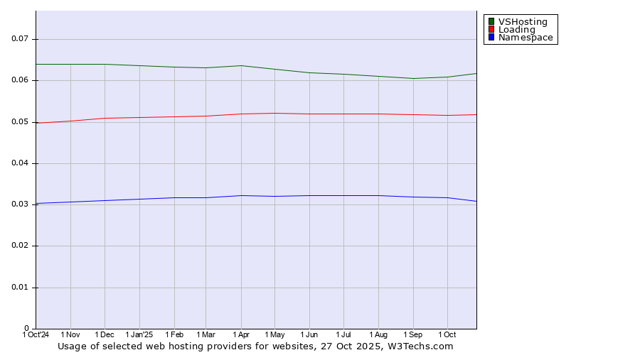 Historical trends in the usage of VSHosting vs. Loading vs. Namespace