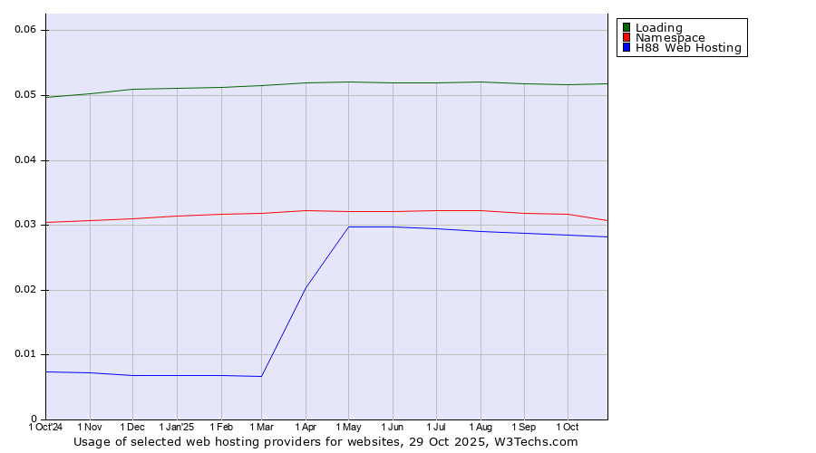 Historical trends in the usage of Loading vs. Namespace vs. H88 Web Hosting