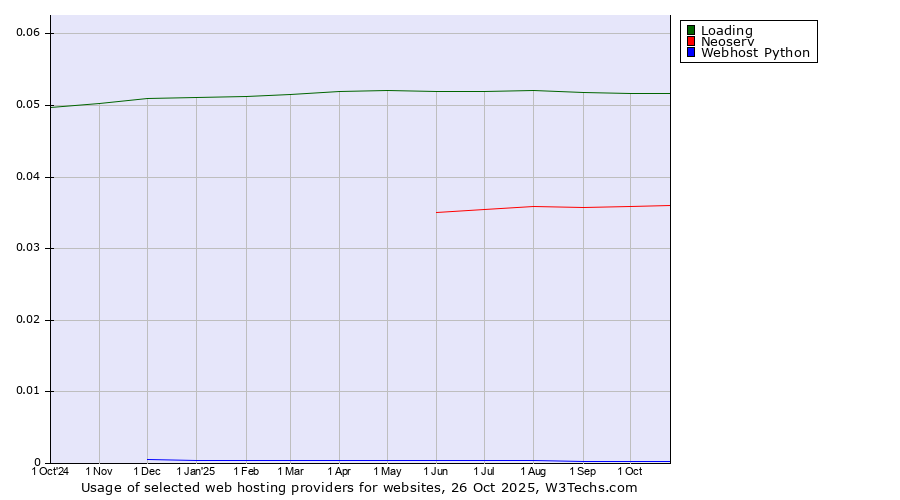 Historical trends in the usage of Loading vs. Neoserv vs. Webhost Python