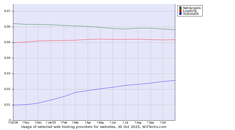 Historical trends in the usage of NetAngels vs. Loading vs. Substack