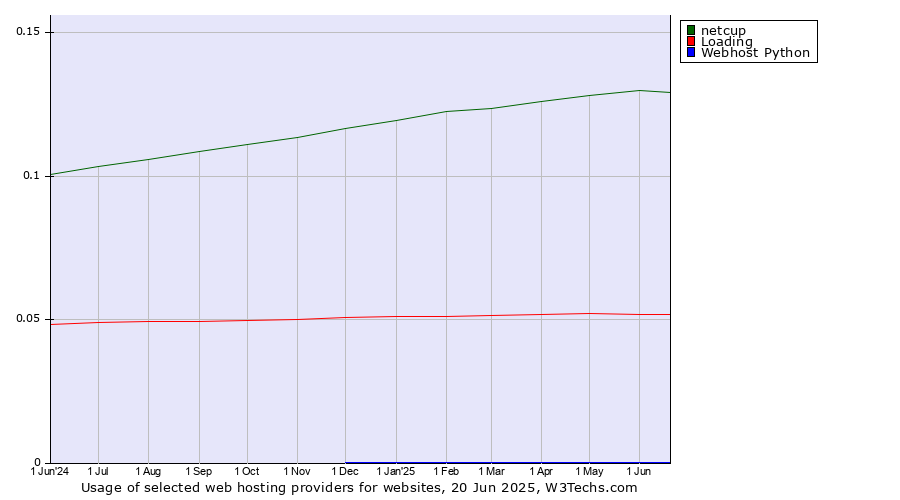 Historical trends in the usage of netcup vs. Loading vs. Webhost Python