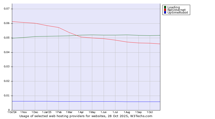 Historical trends in the usage of Loading vs. Netinternet vs. UptimeRobot