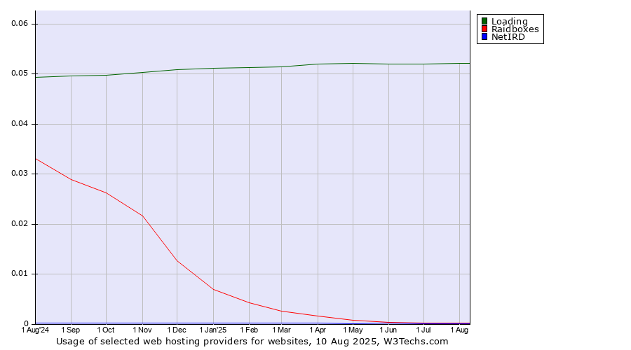 Historical trends in the usage of Loading vs. Raidboxes vs. NetIRD