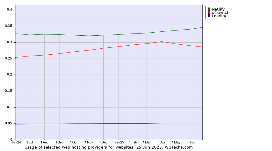 Historical trends in the usage of Netlify vs. o2switch vs. Loading