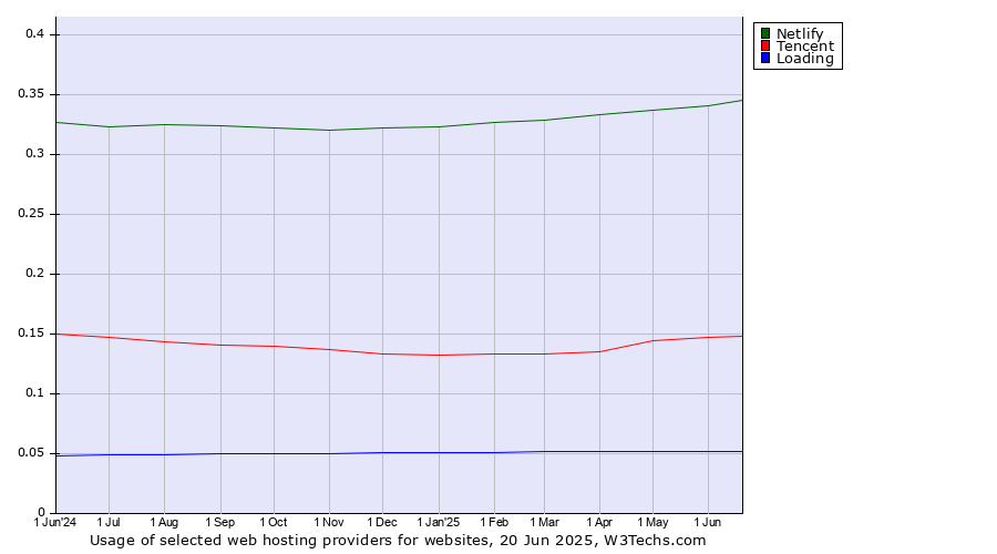 Historical trends in the usage of Netlify vs. Tencent vs. Loading