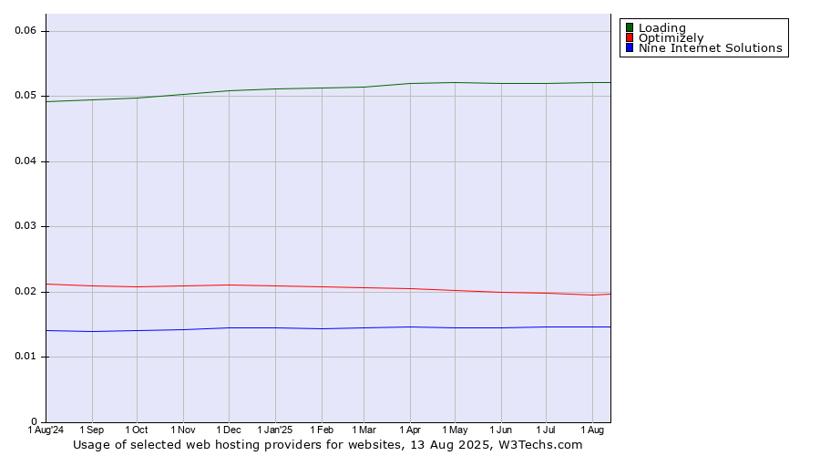 Historical trends in the usage of Loading vs. Optimizely vs. Nine Internet Solutions