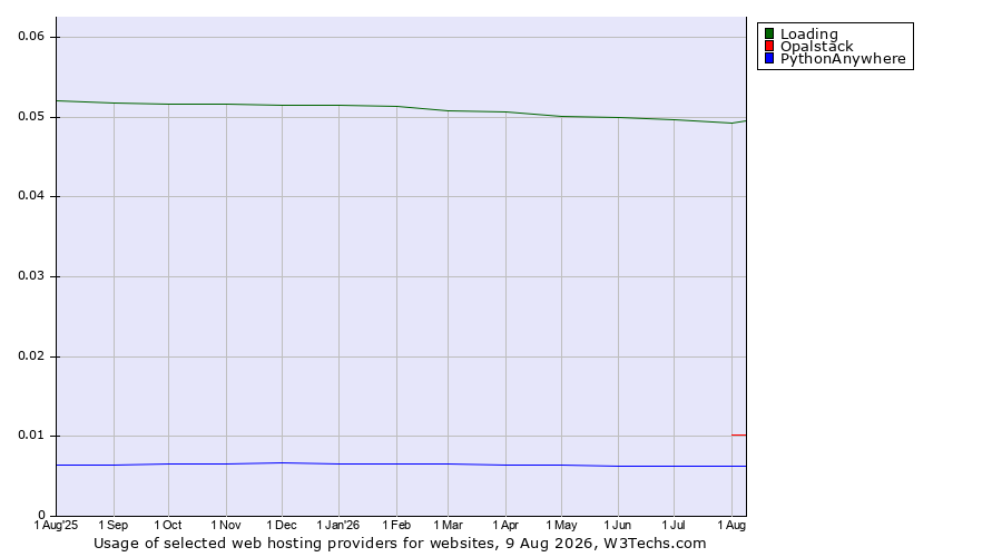 Historical trends in the usage of Loading vs. Opalstack vs. PythonAnywhere