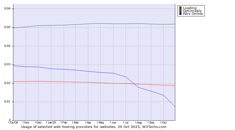 Historical trends in the usage of Loading vs. Optimizely vs. Pars Online