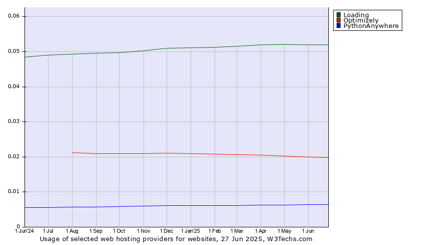 Historical trends in the usage of Loading vs. Optimizely vs. PythonAnywhere