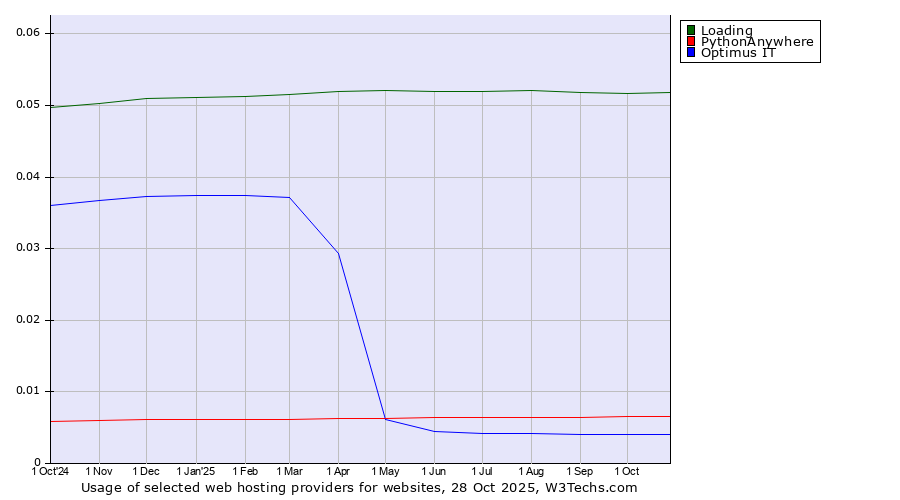 Historical trends in the usage of Loading vs. PythonAnywhere vs. Optimus IT