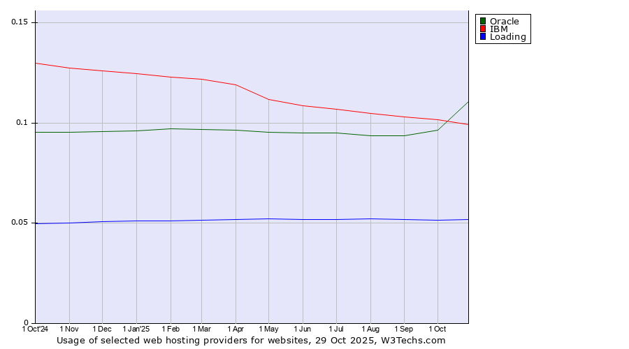 Historical trends in the usage of Oracle vs. IBM vs. Loading