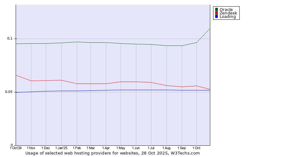 Historical trends in the usage of Oracle vs. Zendesk vs. Loading
