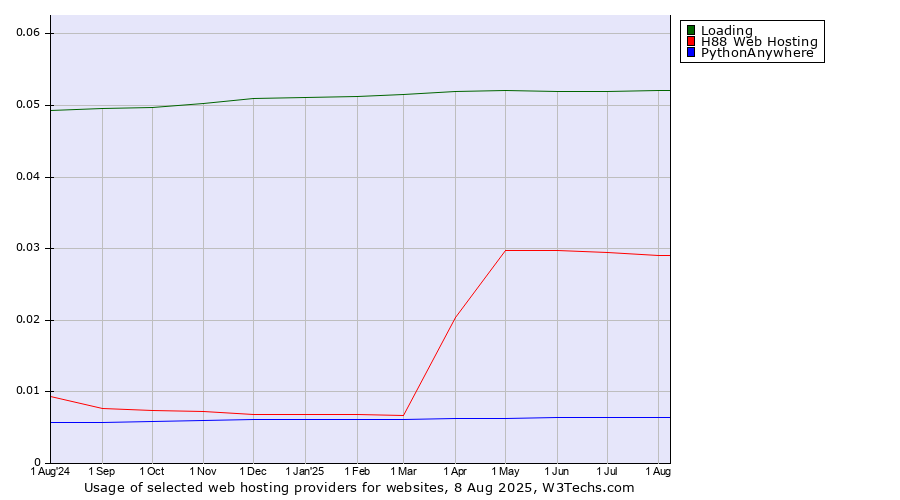 Historical trends in the usage of Loading vs. H88 Web Hosting vs. PythonAnywhere