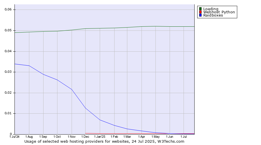 Historical trends in the usage of Loading vs. Raidboxes vs. Webhost Python