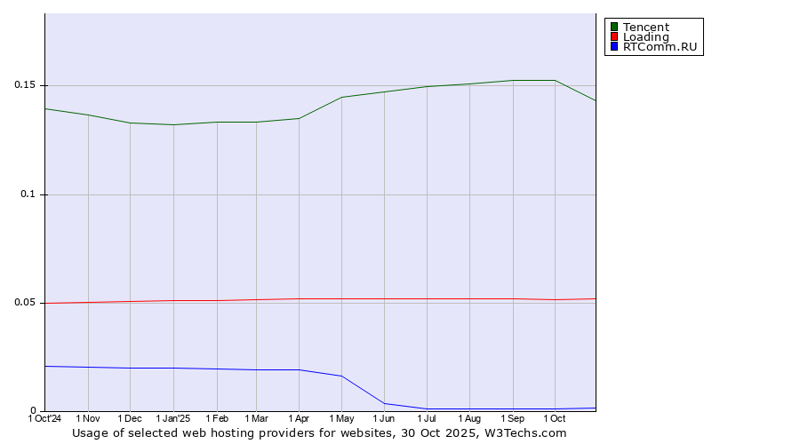 Historical trends in the usage of Tencent vs. Loading vs. RTComm.RU