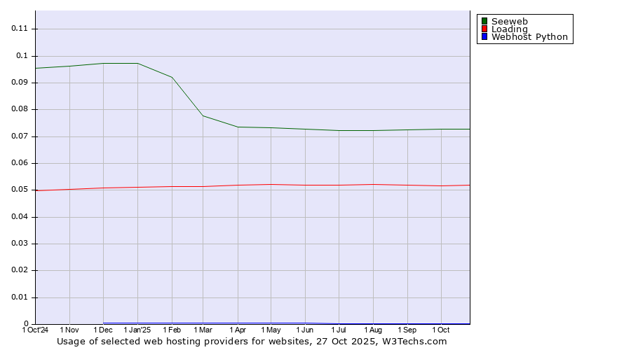 Historical trends in the usage of Seeweb vs. Loading vs. Webhost Python
