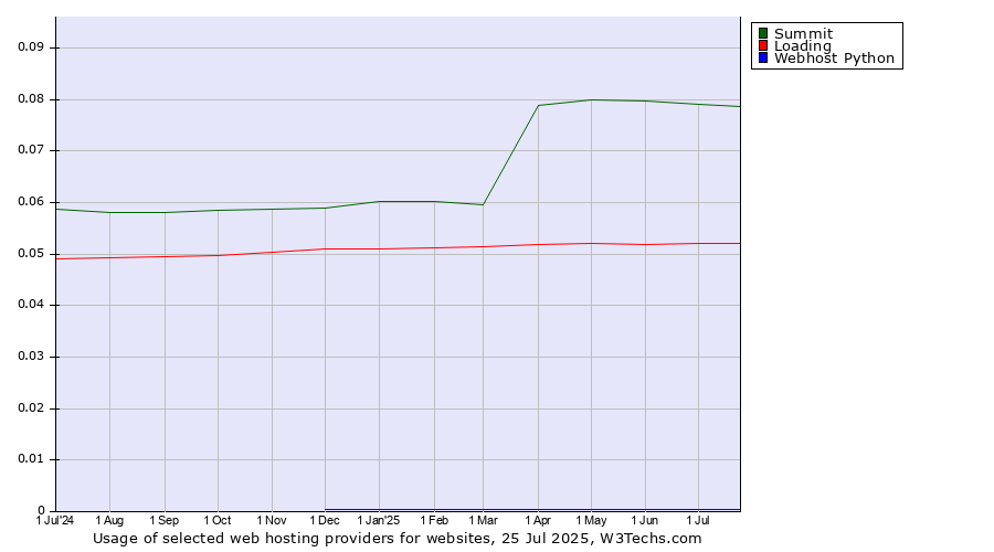 Historical trends in the usage of Summit vs. Loading vs. Webhost Python