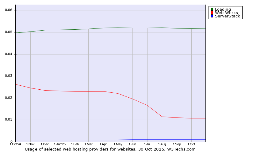 Historical trends in the usage of Loading vs. Web Werks vs. ServerStack