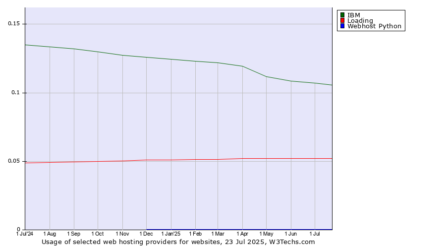 Historical trends in the usage of IBM vs. Loading vs. Webhost Python