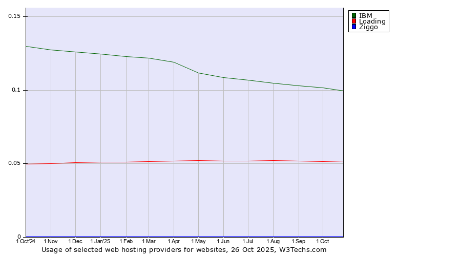 Historical trends in the usage of IBM vs. Loading vs. Ziggo