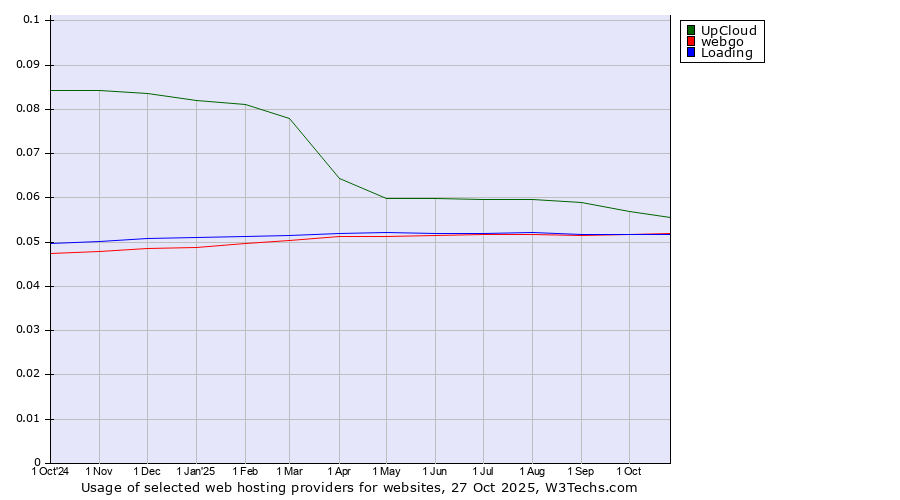 Historical trends in the usage of UpCloud vs. webgo vs. Loading