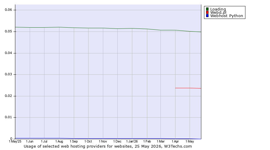 Historical trends in the usage of Loading vs. Webd.pl vs. Webhost Python