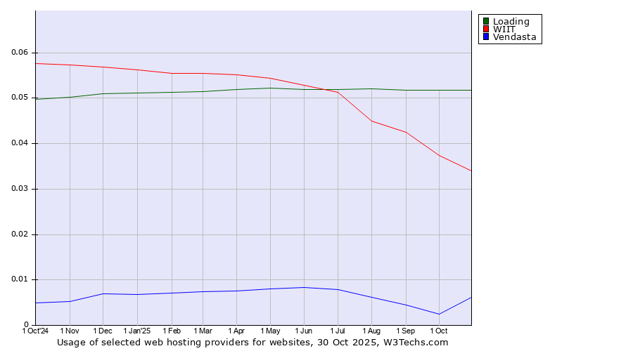 Historical trends in the usage of Loading vs. WIIT vs. Vendasta