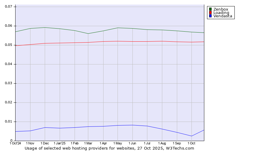 Historical trends in the usage of Zenbox vs. Loading vs. Vendasta