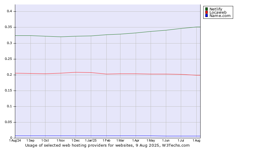 Historical trends in the usage of Netlify vs. Locaweb vs. Name.com