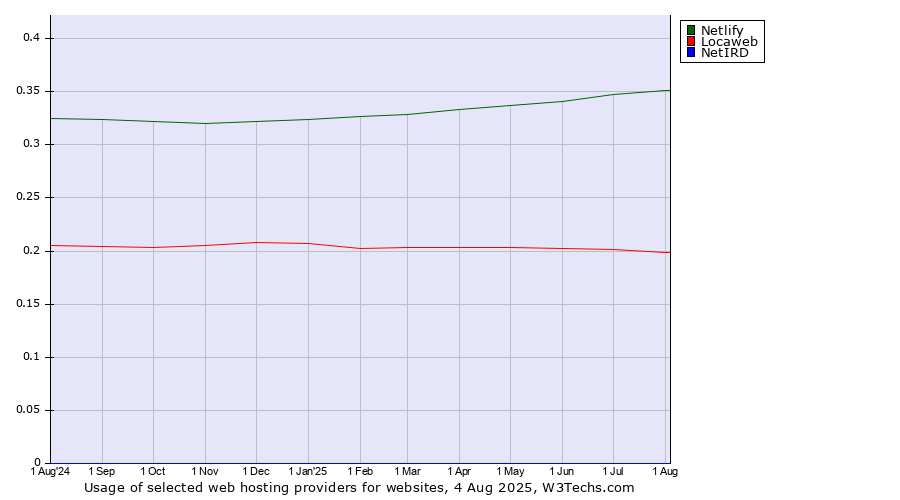 Historical trends in the usage of Netlify vs. Locaweb vs. NetIRD