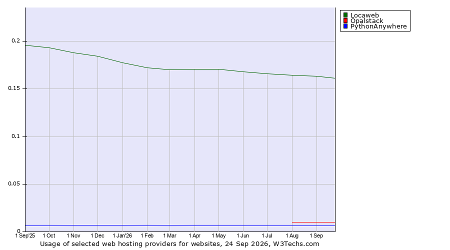 Historical trends in the usage of Locaweb vs. Opalstack vs. PythonAnywhere