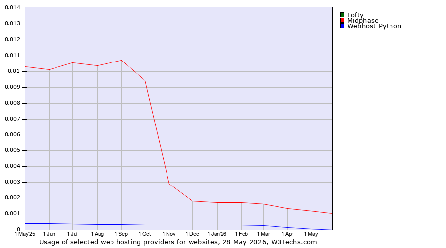Historical trends in the usage of Lofty vs. Midphase vs. Webhost Python