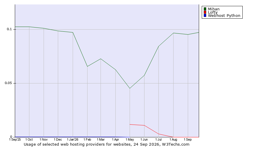 Historical trends in the usage of Mihan vs. Lofty vs. Webhost Python