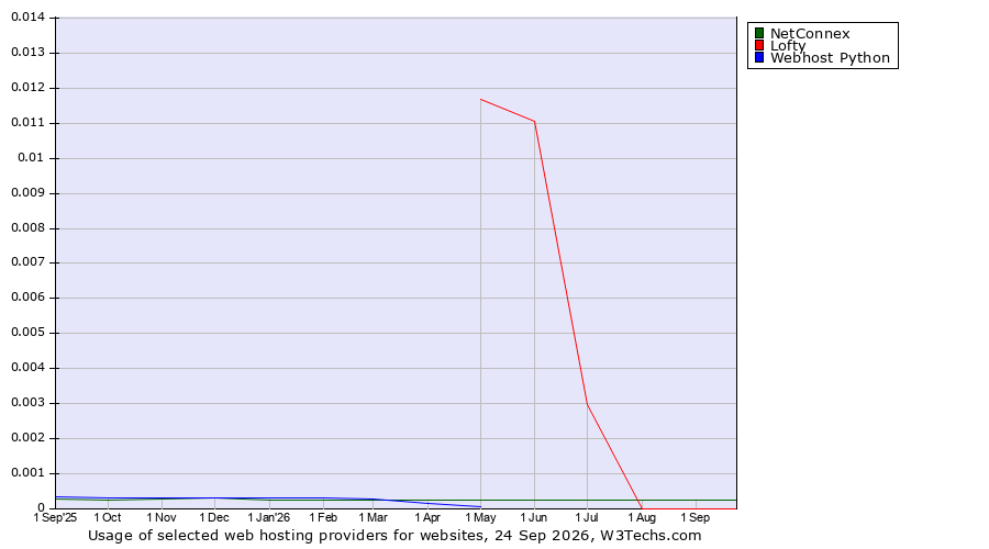 Historical trends in the usage of NetConnex vs. Lofty vs. Webhost Python