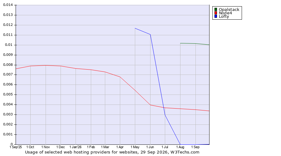 Historical trends in the usage of Opalstack vs. Node4 vs. Lofty