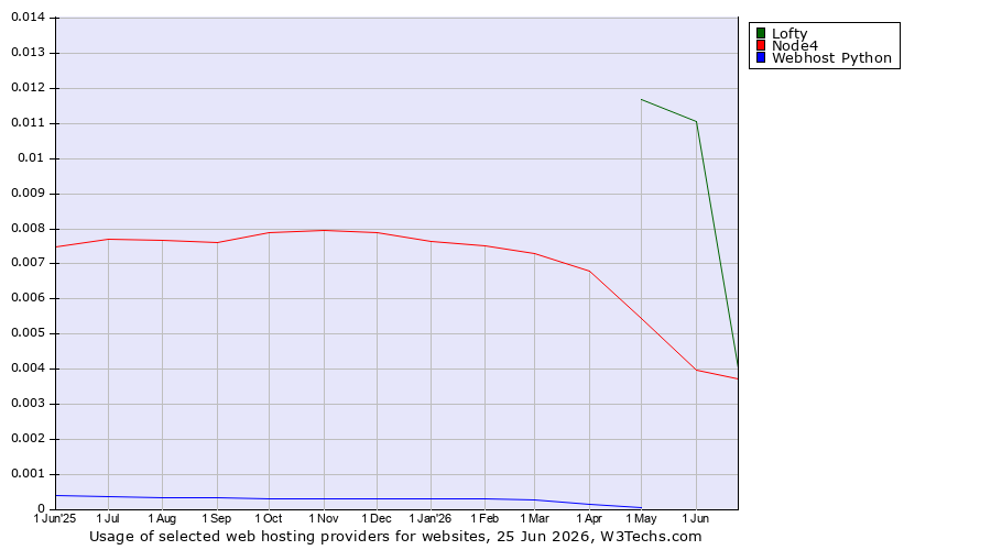 Historical trends in the usage of Lofty vs. Node4 vs. Webhost Python