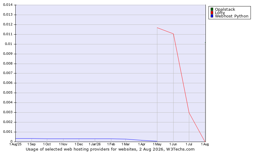 Historical trends in the usage of Opalstack vs. Lofty vs. Webhost Python