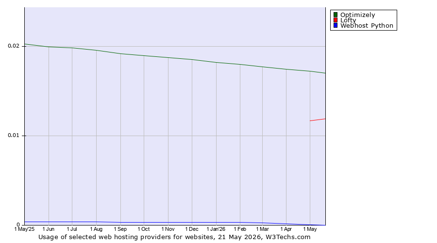 Historical trends in the usage of Optimizely vs. Lofty vs. Webhost Python