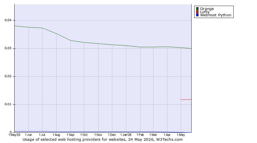 Historical trends in the usage of Orange vs. Lofty vs. Webhost Python