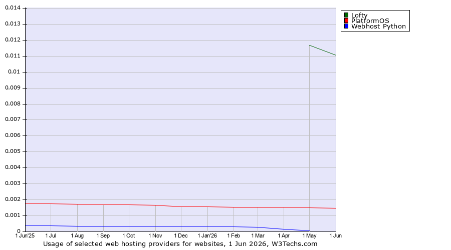 Historical trends in the usage of Lofty vs. PlatformOS vs. Webhost Python