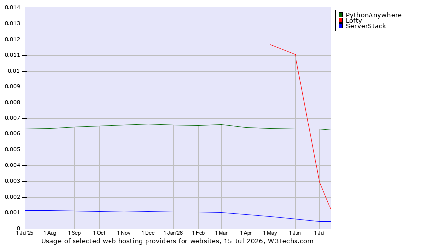 Historical trends in the usage of PythonAnywhere vs. Lofty vs. ServerStack