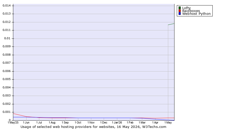 Historical trends in the usage of Lofty vs. Raidboxes vs. Webhost Python