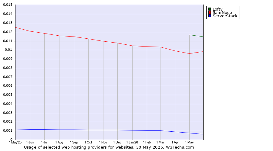 Historical trends in the usage of Lofty vs. RamNode vs. ServerStack